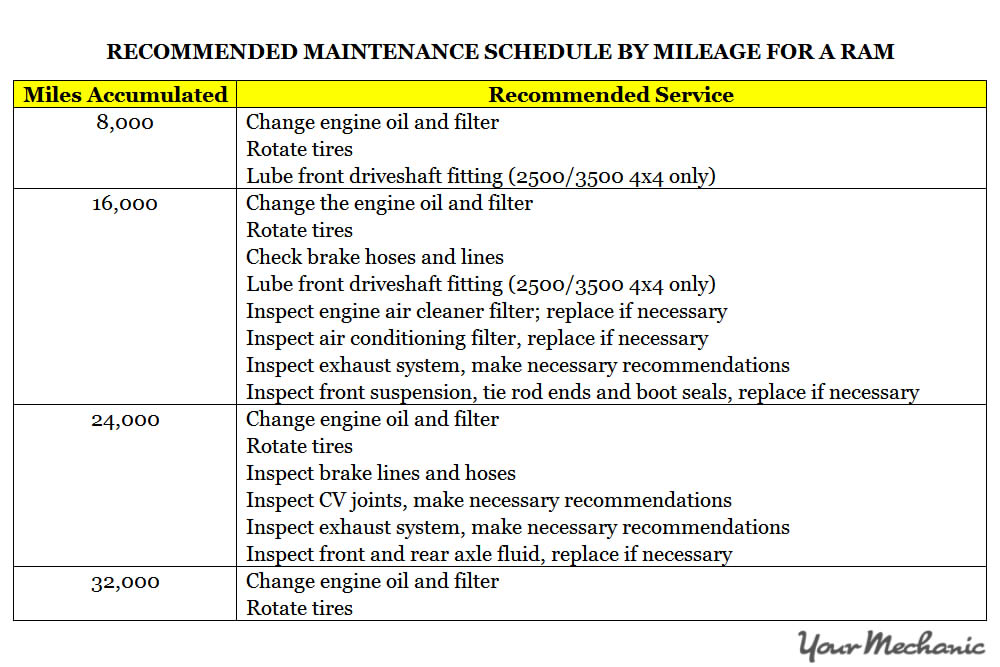 2004 dodge ram maintenance schedule 2004 dodge ram maintenance schedule